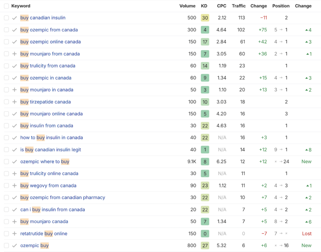 Ahrefs keyword ranking data showing multiple top-3 positions for high-value transactional (buy) queries in the US market including buy and order intent keywords for GLP-1 medications