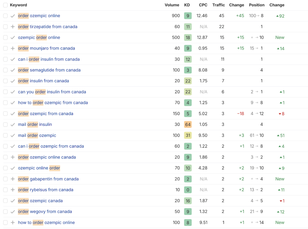 Ahrefs keyword ranking data showing multiple top-3 positions for high-value transactional (order) queries in the US market including buy and order intent keywords for GLP-1 medications