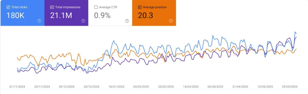 Google Search Console performance chart showing clicks, impressions, and average position improving consistently from November 2024 to June 2025 following an SEO engagement on a US online pharmacy