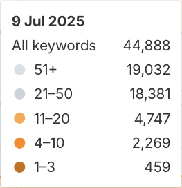 Ahrefs keyword position breakdown for the same site on 9 July 2025 showing 44,888 total keywords ranking including 459 in positions 1 to 3, up from 166 at engagement start
