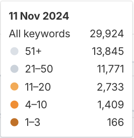 Ahrefs keyword position breakdown for a US online pharmacy on 11 November 2024 showing 29,924 total keywords ranking including 166 in positions 1 to 3