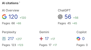 AI citation presence showing 120 Google AI Overview citations, 56 ChatGPT citations and 217 Perplexity citations across indexed pages