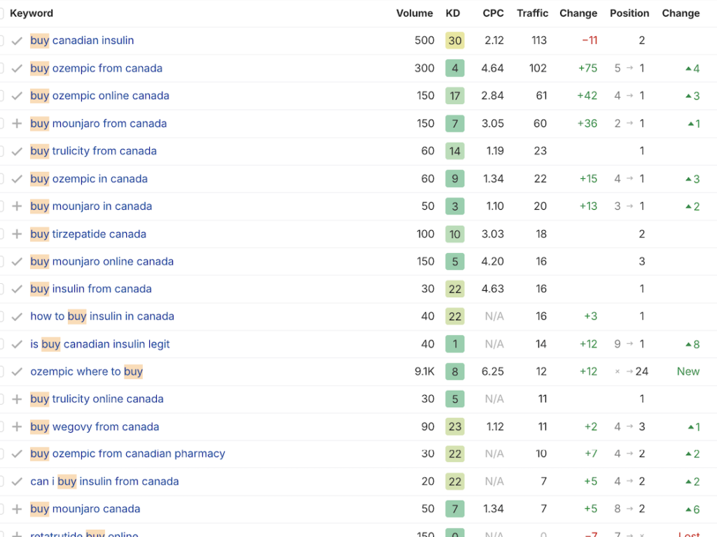Ahrefs data showing ranking performance for “buy” intent keywords in the US with multiple terms reaching top-3 positions.