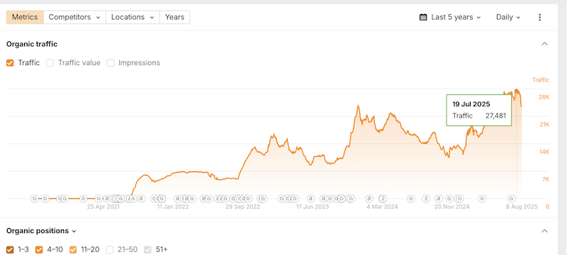 Ahrefs organic traffic growth showing 27,481 daily visits after SEO improvements in July 2025