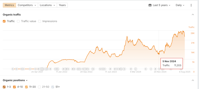 Ahrefs organic traffic baseline showing 11,203 daily visits at start of SEO engagement in November 2024