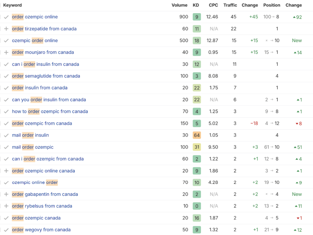 Ahrefs data showing ranking improvements for “order” intent keywords in the US with significant position gains.