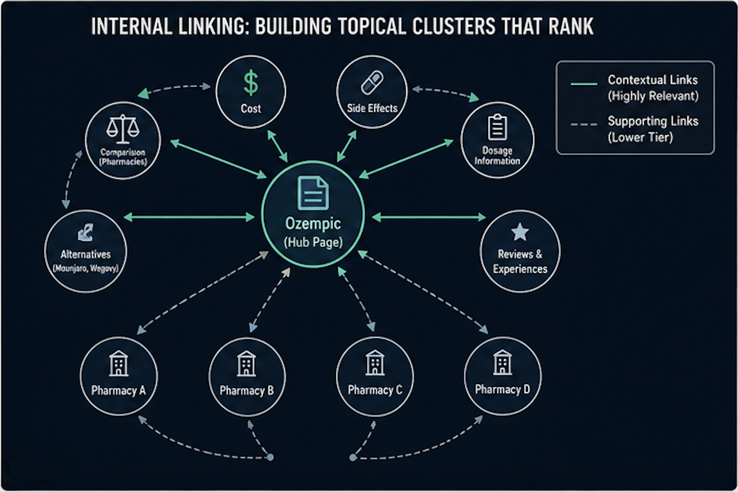 Internal linking structure showing topical clusters around a central page with related entities and supporting content in programmatic SEO