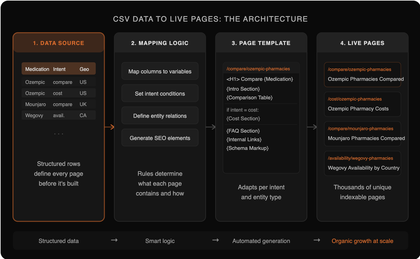 Architecture diagram showing how CSV data maps through mapping logic and page templates to generate thousands of scalable SEO pages in a programmatic SEO system