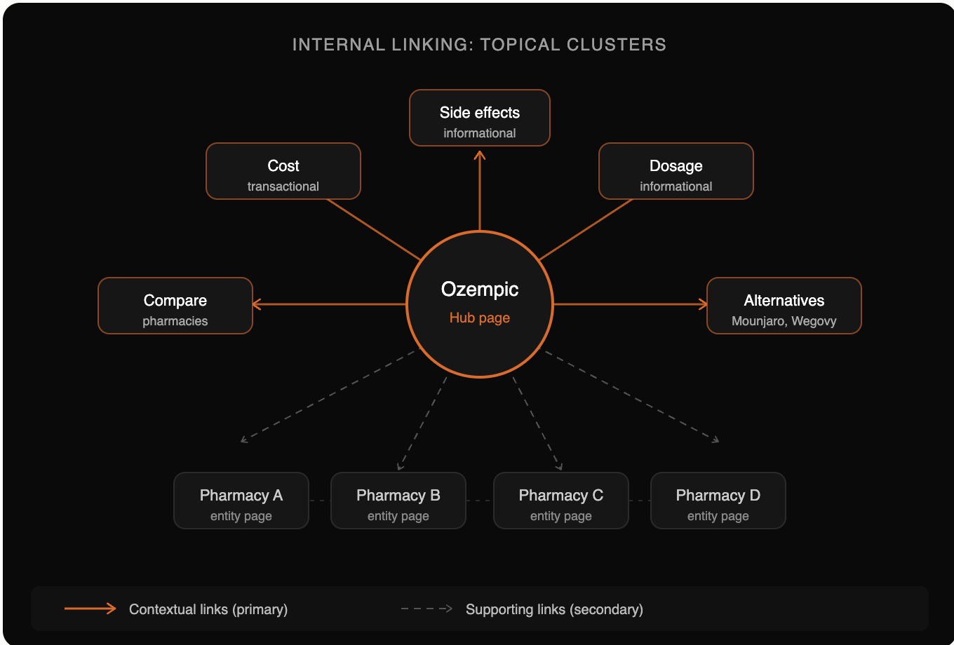 Internal linking structure showing topical clusters around a central page with related entities and supporting content in programmatic SEO