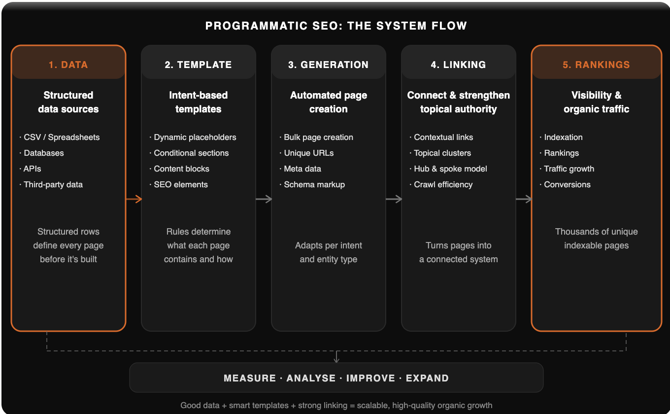 Five-step programmatic SEO system flow diagram showing data sources, intent-based templates, automated page generation, internal linking, and rankings outcomes, with a measure-analyse-improve-expand feedback loop